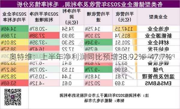 奥特维：上半年净利润同比预增38.92%―47.7%