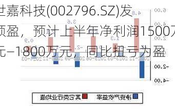 世嘉科技(002796.SZ)发预盈，预计上半年净利润1500万元—1800万元，同比扭亏为盈