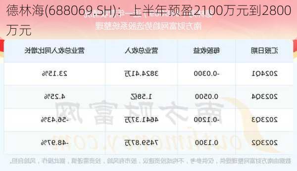 德林海(688069.SH)：上半年预盈2100万元到2800万元