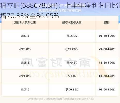 福立旺(688678.SH)：上半年净利润同比预增70.33%至86.95%