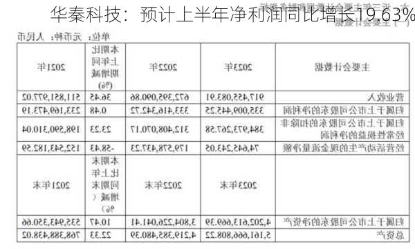 华秦科技：预计上半年净利润同比增长19.63%