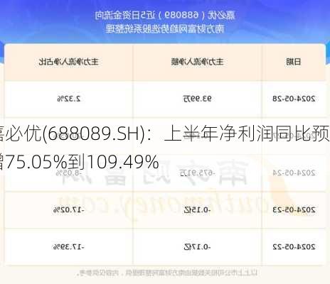 嘉必优(688089.SH)：上半年净利润同比预增75.05%到109.49%