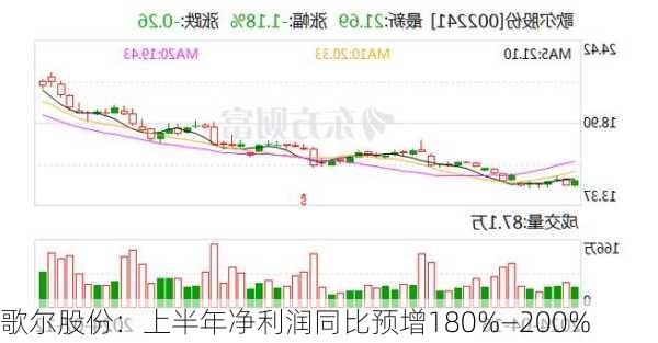 歌尔股份：上半年净利润同比预增180%—200%