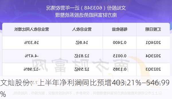 文灿股份：上半年净利润同比预增403.21%―546.99%