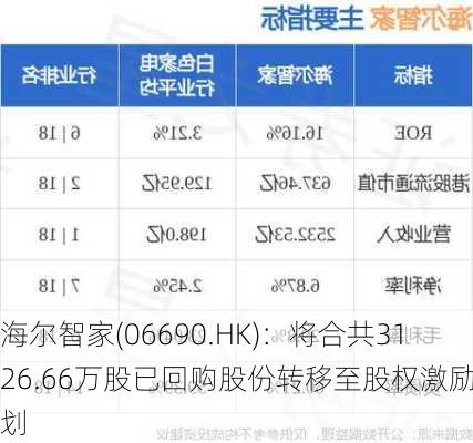 海尔智家(06690.HK)：将合共3126.66万股已回购股份转移至股权激励计划