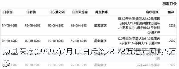 康基医疗(09997)7月12日斥资28.78万港元回购5万股