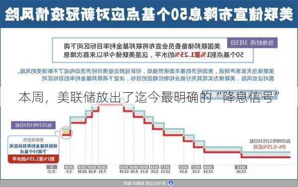 本周，美联储放出了迄今最明确的“降息信号”