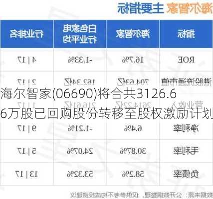 海尔智家(06690)将合共3126.66万股已回购股份转移至股权激励计划