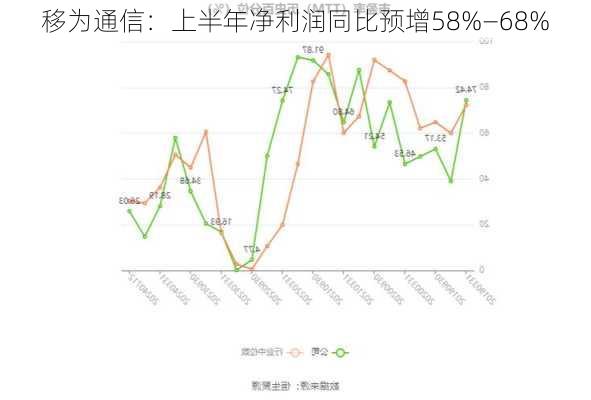 移为通信：上半年净利润同比预增58%―68%