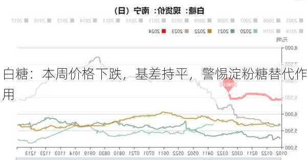 白糖：本周价格下跌，基差持平，警惕淀粉糖替代作用