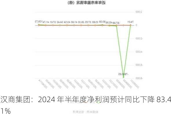 汉商集团：2024 年半年度净利润预计同比下降 83.41%