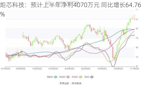 炬芯科技：预计上半年净利4070万元 同比增长64.76%