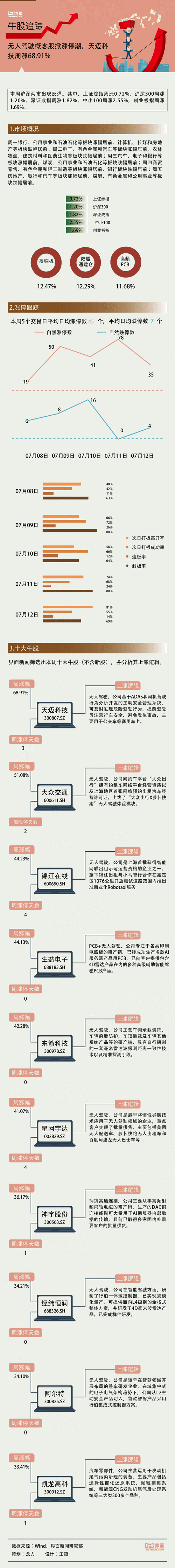 无人驾驶“火出圈”，牛股涨翻倍！机构看好这五家“成色”足的公司！