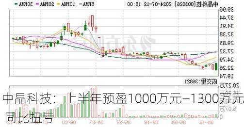 中晶科技：上半年预盈1000万元―1300万元 同比扭亏