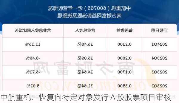 中航重机：恢复向特定对象发行 A 股股票项目审核