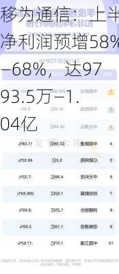 移为通信：上半年净利润预增58%―68%，达9793.5万―1.04亿