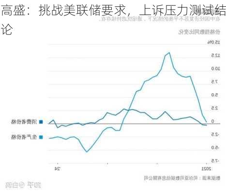 高盛：挑战美联储要求，上诉压力测试结论