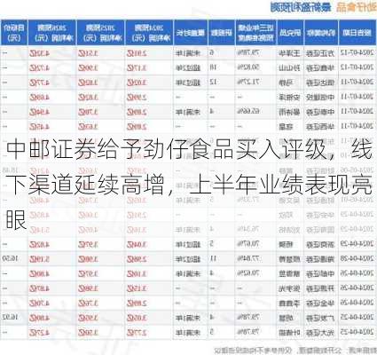 中邮证券给予劲仔食品买入评级，线下渠道延续高增，上半年业绩表现亮眼