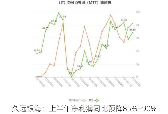 久远银海：上半年净利润同比预降85%―90%