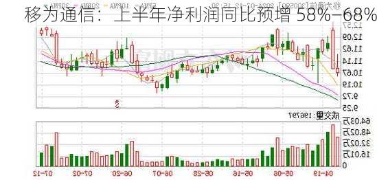 移为通信：上半年净利润同比预增 58%―68%