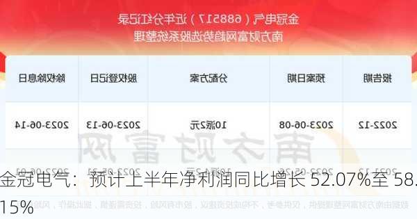 金冠电气：预计上半年净利润同比增长 52.07%至 58.15%