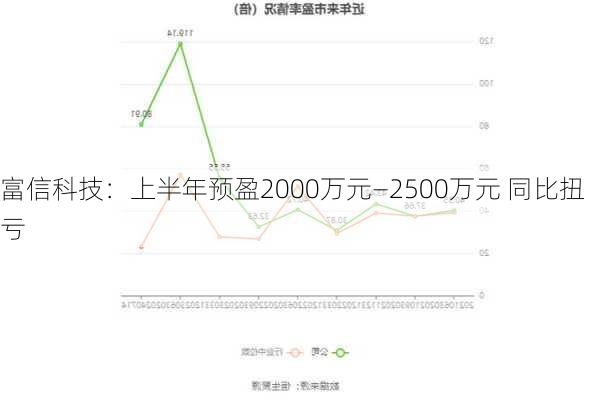 富信科技：上半年预盈2000万元―2500万元 同比扭亏