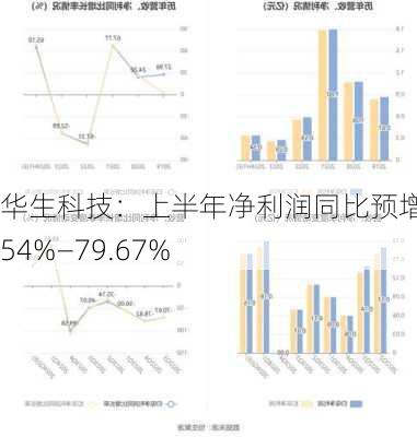 华生科技：上半年净利润同比预增50.54%―79.67%