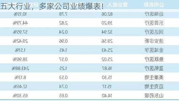 五大行业，多家公司业绩爆表！