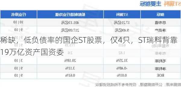 稀缺，低负债率的国企ST股票，仅4只，ST瑞科背靠19万亿资产国资委