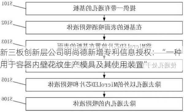 新三板创新层公司明尚德新增专利信息授权：“一种用于容器内壁花纹生产模具及其使用装置”