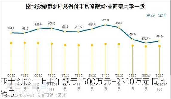 亚士创能：上半年预亏1500万元―2300万元 同比转亏