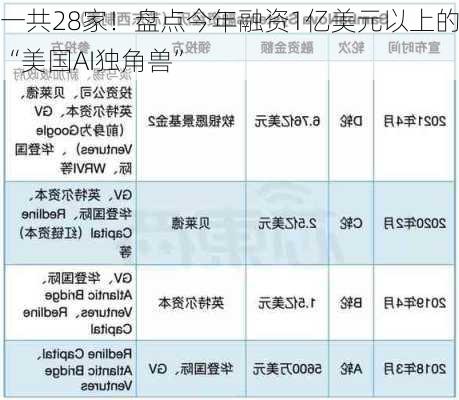 一共28家！盘点今年融资1亿美元以上的“美国AI独角兽”