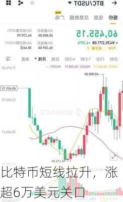 比特币短线拉升，涨超6万美元关口