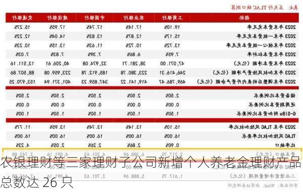 农银理财等三家理财子公司新增个人养老金理财产品：总数达 26 只