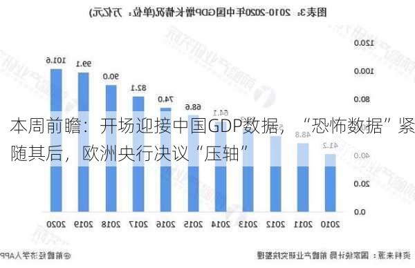 本周前瞻：开场迎接中国GDP数据，“恐怖数据”紧随其后，欧洲央行决议“压轴”