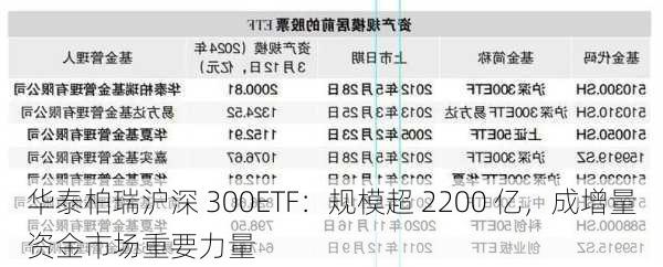 华泰柏瑞沪深 300ETF：规模超 2200 亿，成增量资金市场重要力量