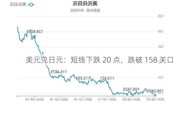 美元兑日元：短线下跌 20 点，跌破 158 关口