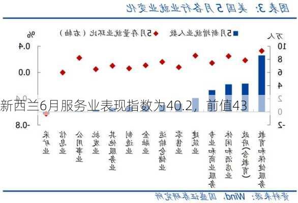 新西兰6月服务业表现指数为40.2，前值43