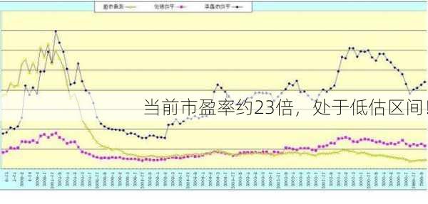 当前市盈率约23倍，处于低估区间！