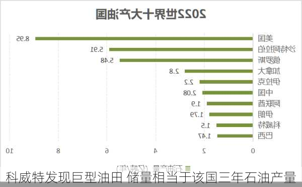 科威特发现巨型油田 储量相当于该国三年石油产量