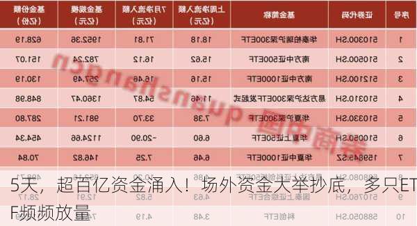 5天，超百亿资金涌入！场外资金大举抄底，多只ETF频频放量