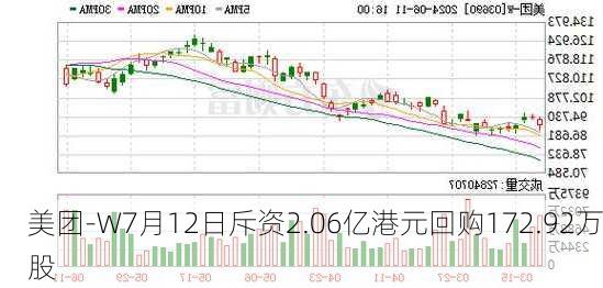 美团-W7月12日斥资2.06亿港元回购172.92万股