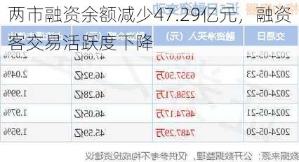 两市融资余额减少47.29亿元，融资客交易活跃度下降