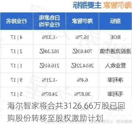 海尔智家将合共3126.66万股已回购股份转移至股权激励计划