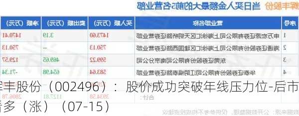 辉丰股份（002496）：股价成功突破年线压力位-后市看多（涨）（07-15）