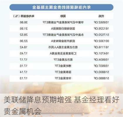 美联储降息预期增强 基金经理看好贵金属机会