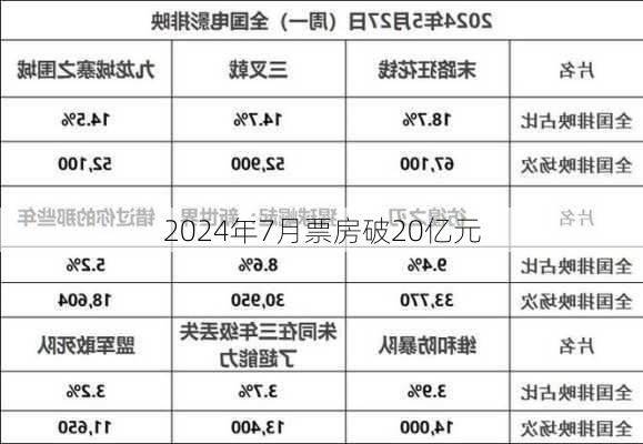 2024年7月票房破20亿元