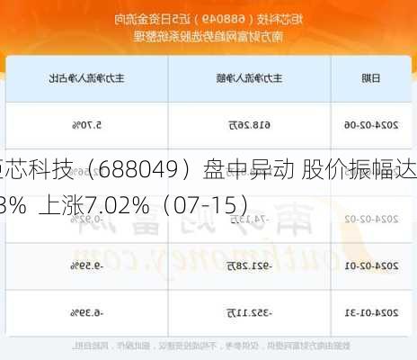 炬芯科技（688049）盘中异动 股价振幅达3.53%  上涨7.02%（07-15）