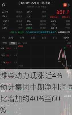 潍柴动力现涨近4% 预计集团中期净利润同比增加约40%至60%