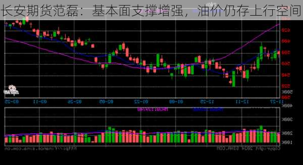 长安期货范磊：基本面支撑增强，油价仍存上行空间